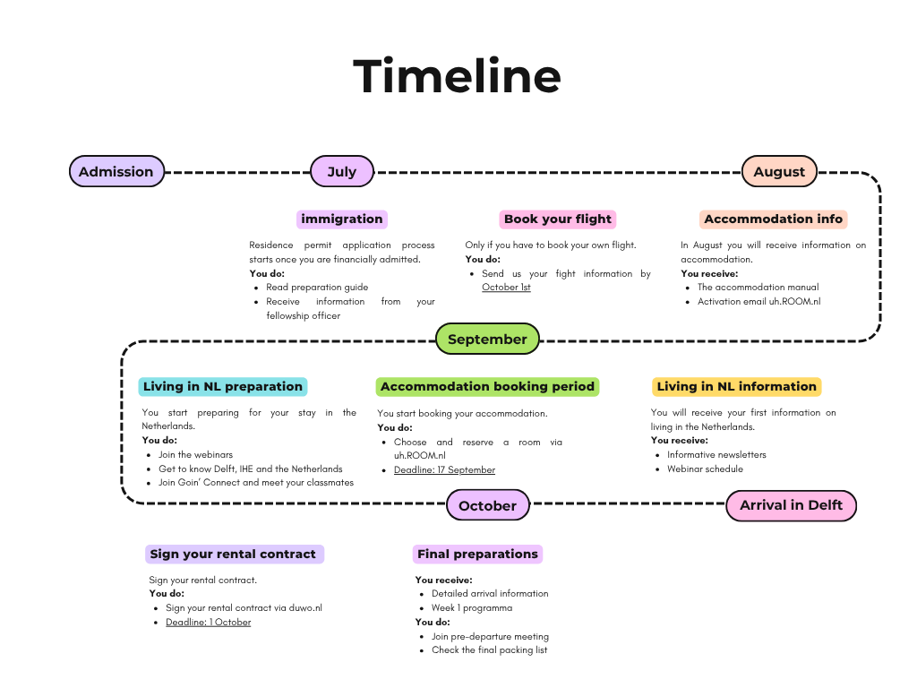 Preparation timeline