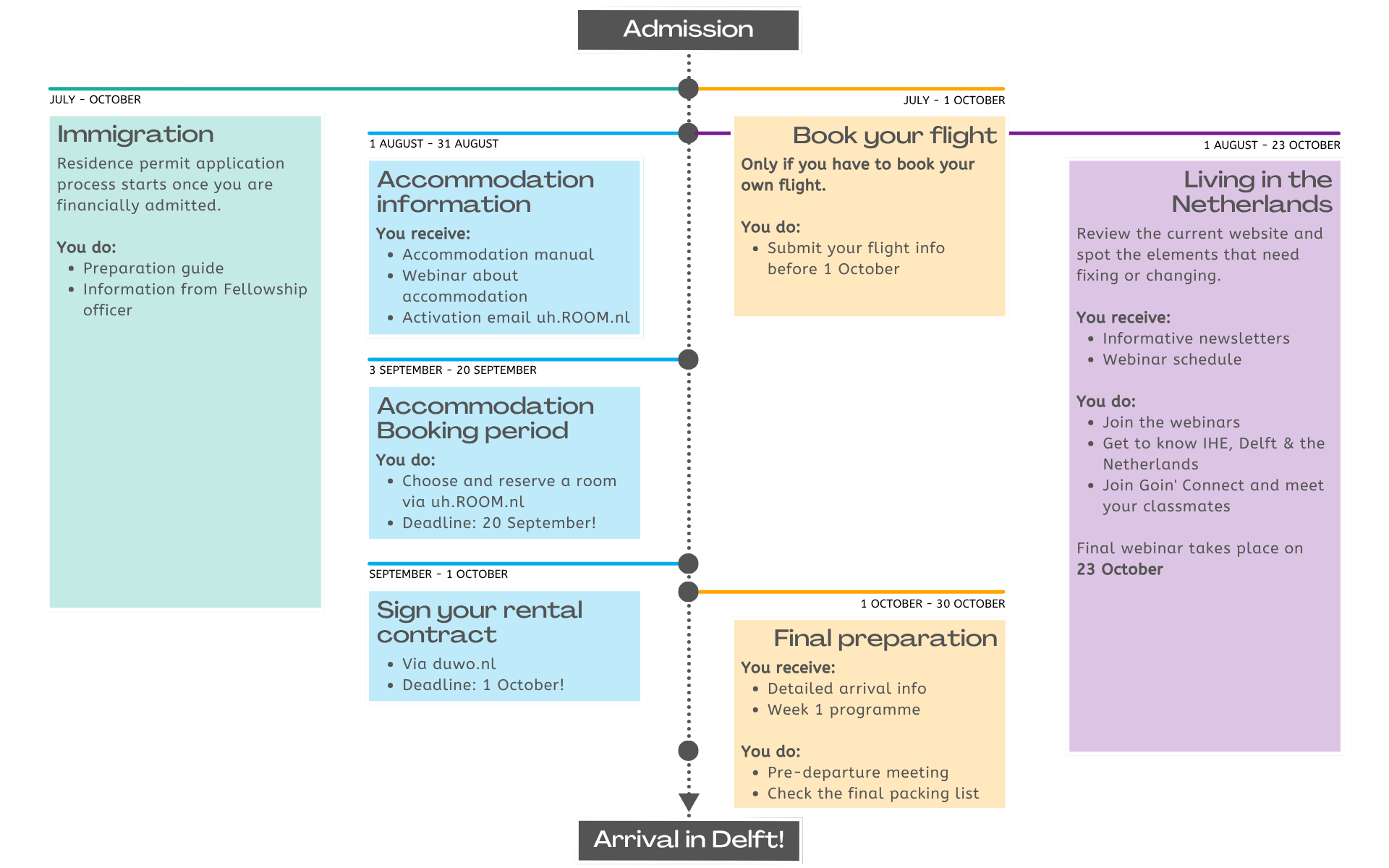 Timeline of the arrival process