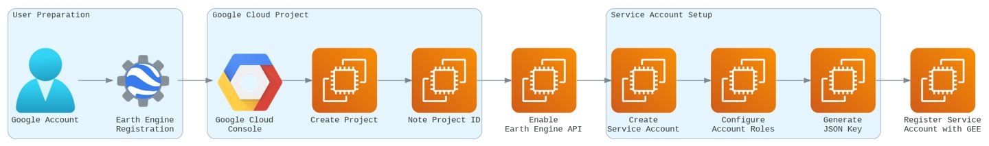 Google Earth Engine Setup Process