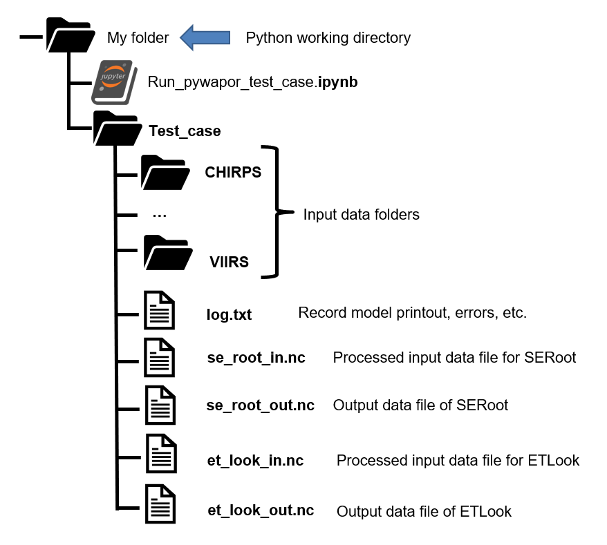 pywapor project folder structure