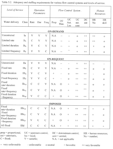 Irrigation control structures and management